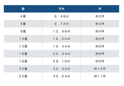 10平米多大|【面積換算、坪數換算】計算坪數、平方公尺（平方米）、公頃等。